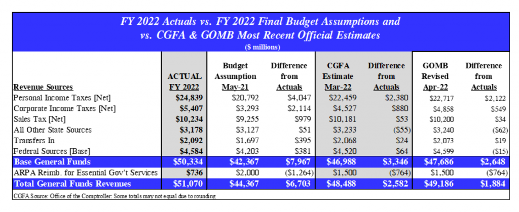 State general revenues top $50 billion for first time in FY 2022
