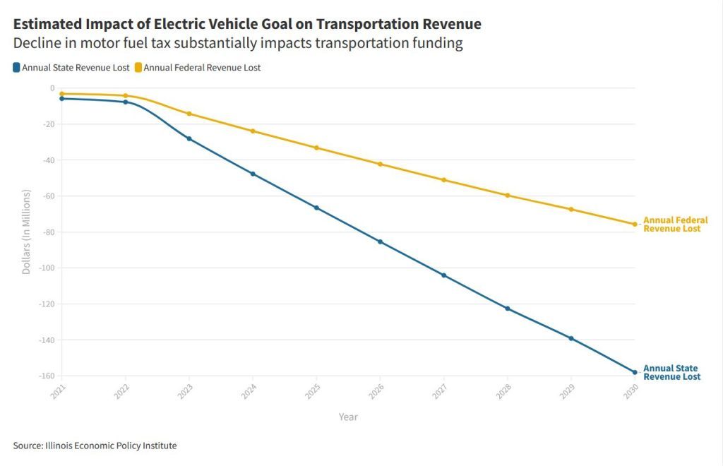 UPDATED: Report predicts billions in motor fuel tax revenue losses if state meets EV goals