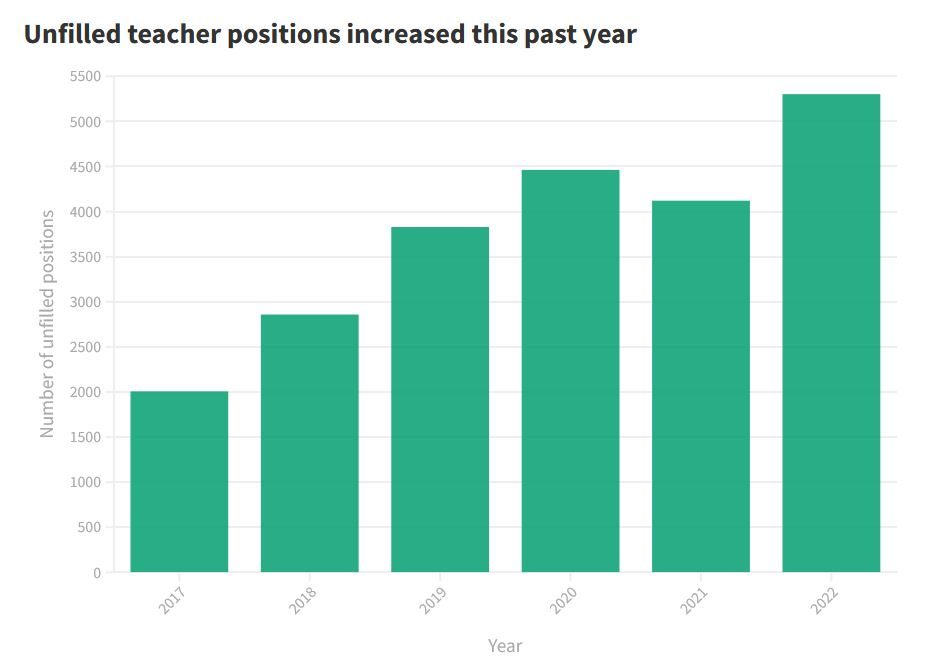 Report pushes for greater focus on teacher recruitment and retention amid shortages