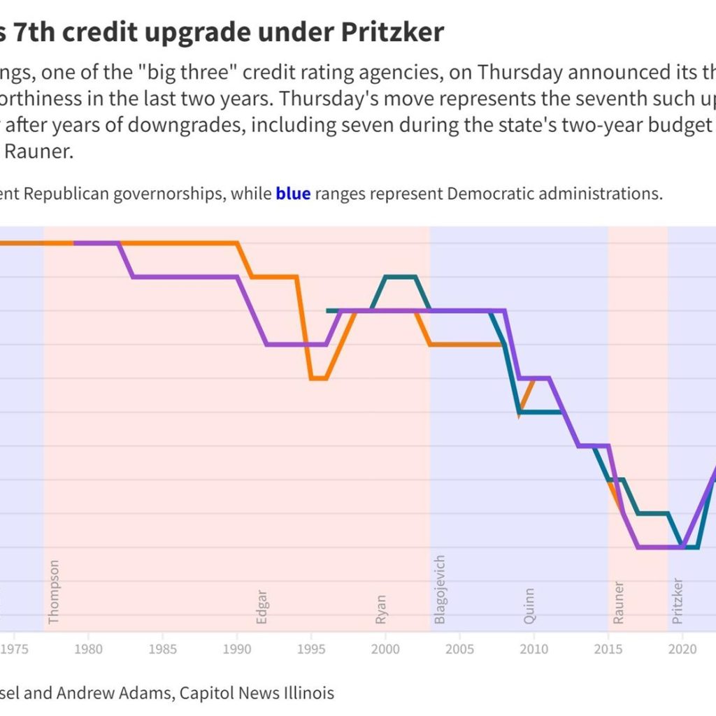 Illinois earns 7th credit upgrade in less than two years